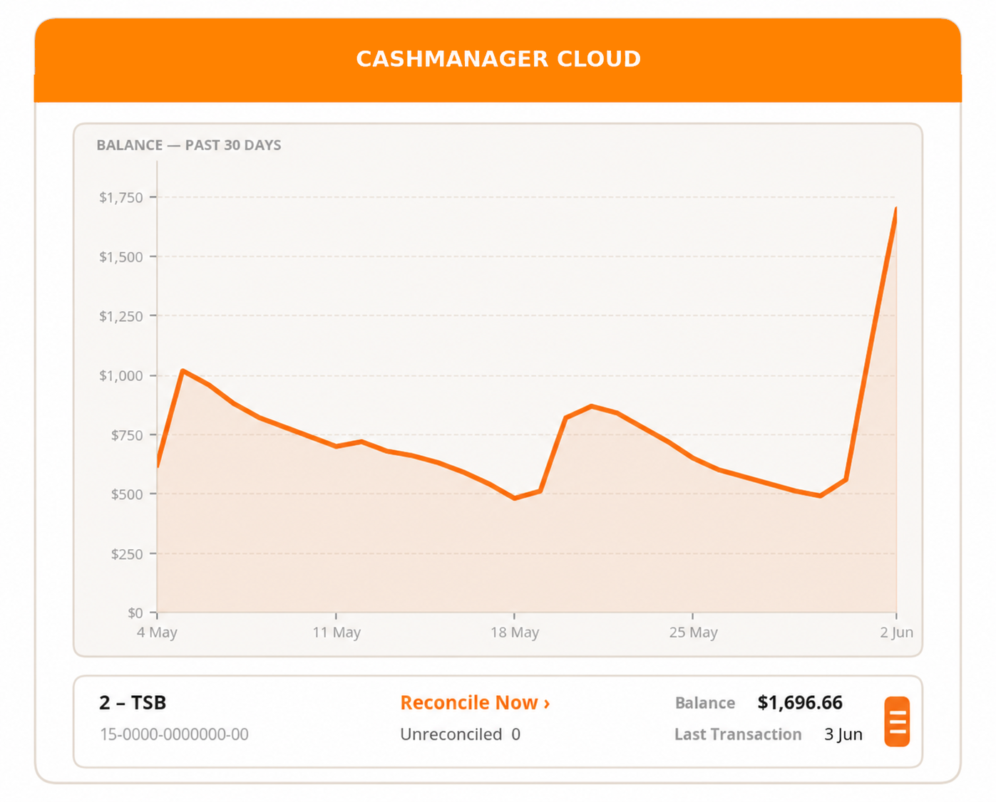 CashManager Cloud dashboard showing balance trend, bank reconciliation and key metrics